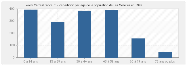 Répartition par âge de la population de Les Molières en 1999